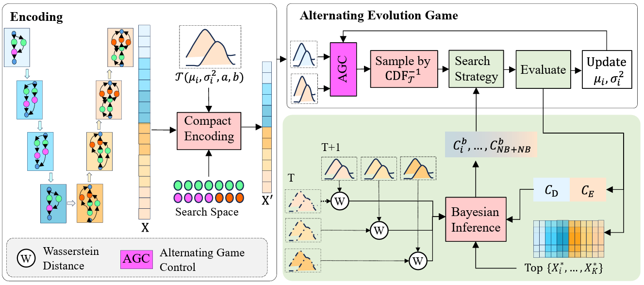 AEG-cTFNAS framework